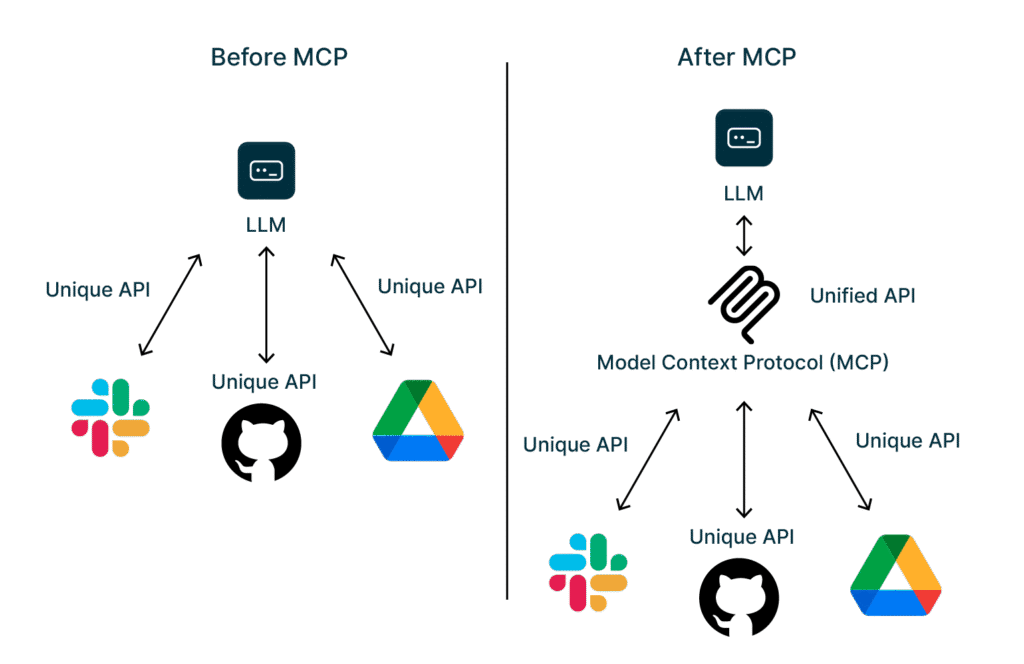 Comparison between Before and After MCP - Image Source Cyclr