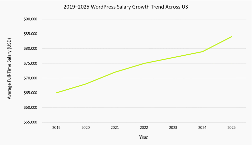 2019–2025 WordPress Salary Growth Trend Across US