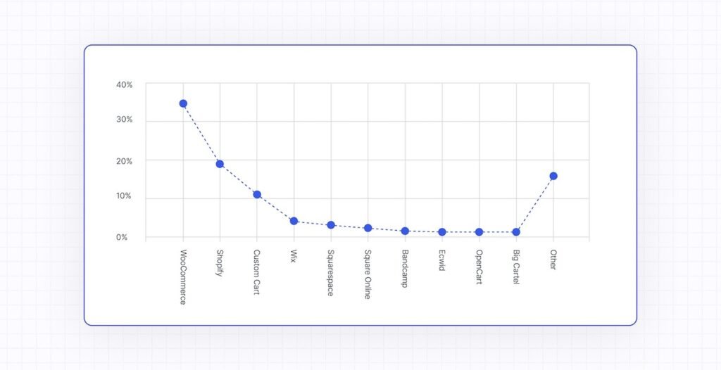 WooCommerce Market Share Data Graph