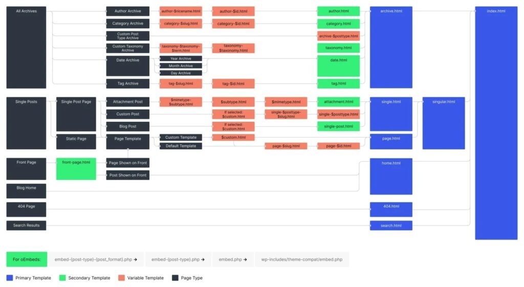 WordPress Block Theme Template Hierarchy