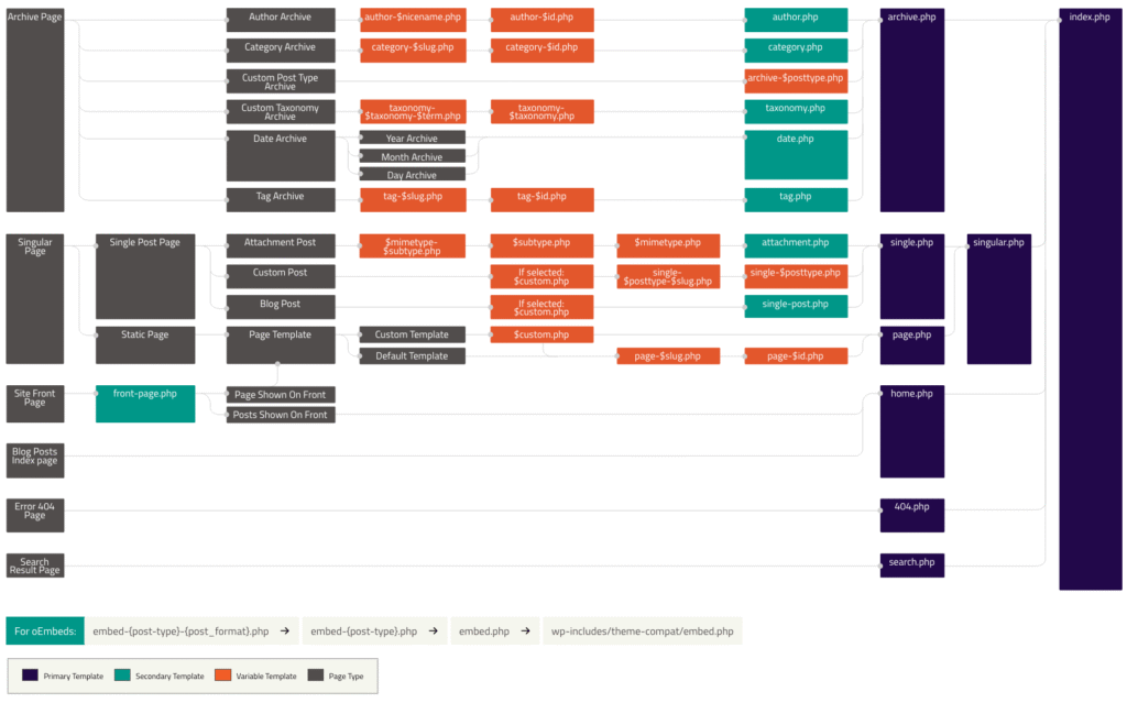 WordPress Classic Theme Template Hierarchy