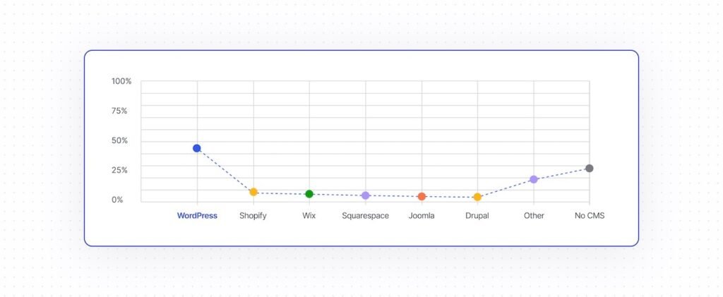 WordPress Market Share Data Graph - Source: wordpress.com