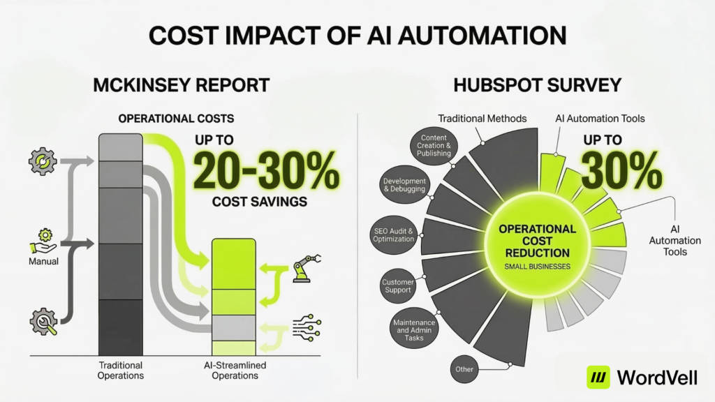 Infographic comparing traditional operations versus AI-streamlined workflows for businesses and WordPress agencies by showing McKinsey and HubSpot data which highlight a 20-30% reduction in operational costs across multiple aspects.