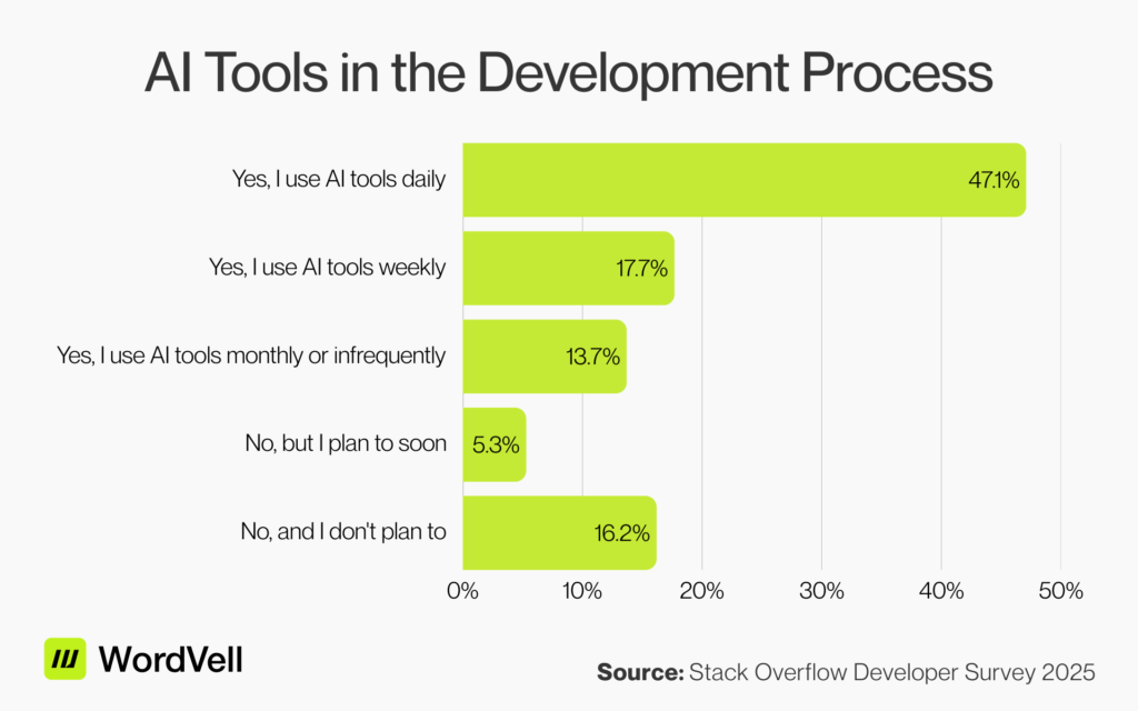 Graph showing the Stack Overflow Developer Survey 2025's data about the use and adoption of AI Tools in the Development Process.