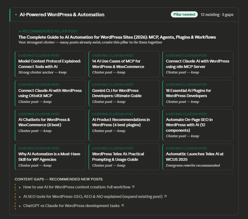 Topic Cluster Generated by Claude using real website data through MCP server which is highlighting Pillar Post, Cluster Topics, and Content Gaps